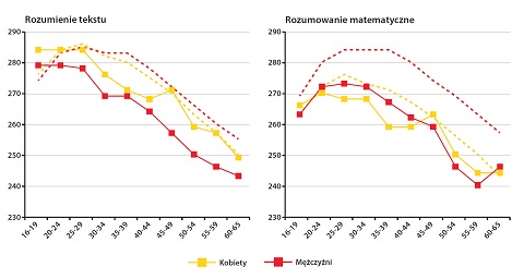 Badanie PIAAC 2011-2012. Wykres 5.3