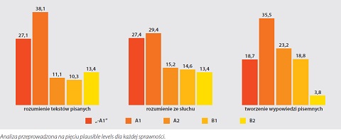 The percentage of Polish students at particular CEFR levels in the three skills (English)